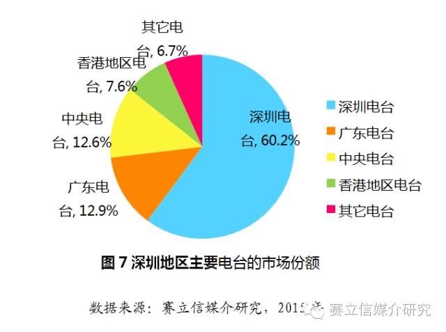 2015年主要城市广播收听市场的竞争状况（下）