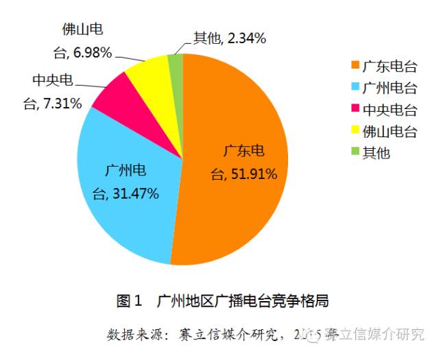 2015年主要城市广播收听市场的竞争状况（上）