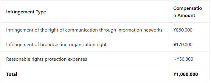 7-Second GIF, ¥1.08M in Damages