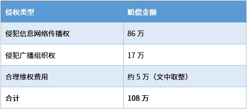 7秒GIF，赔了108万——法院2025年判决：碎片化传播，也能构成“替代观看”